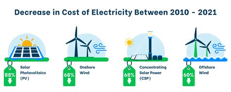 is fossil fuel cheap|renewables cheaper than fossil fuels.